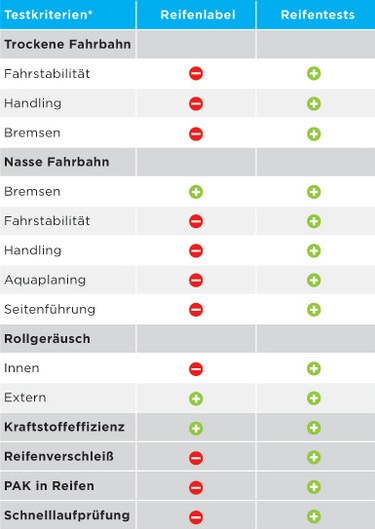 Reifenlabel — Testkriterien